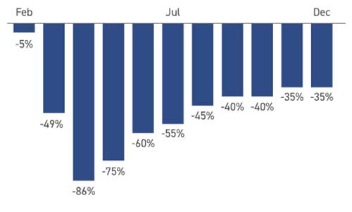 Tourisn Revenue Graph