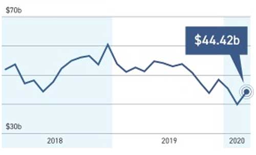 Trade Deficit Graph
