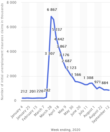 Unempolyment Claims Graph